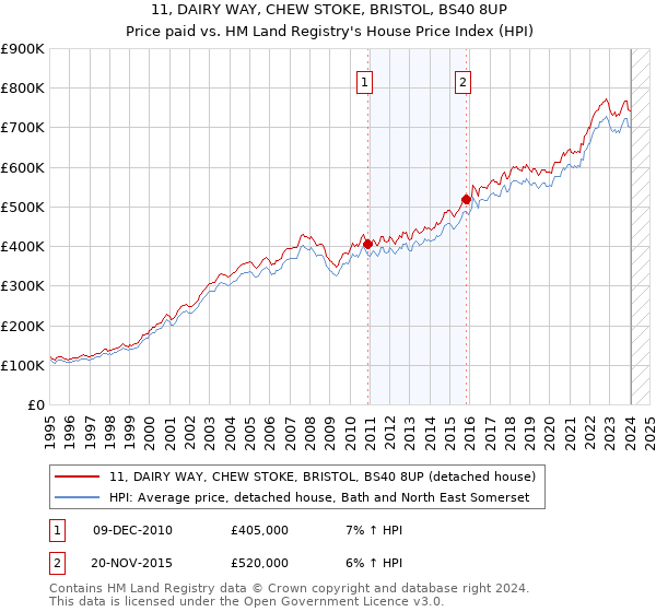 11, DAIRY WAY, CHEW STOKE, BRISTOL, BS40 8UP: Price paid vs HM Land Registry's House Price Index
