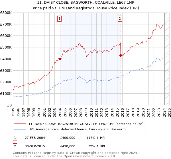 11, DAISY CLOSE, BAGWORTH, COALVILLE, LE67 1HP: Price paid vs HM Land Registry's House Price Index