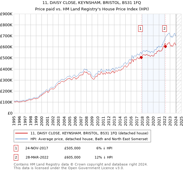 11, DAISY CLOSE, KEYNSHAM, BRISTOL, BS31 1FQ: Price paid vs HM Land Registry's House Price Index