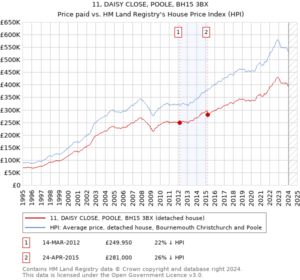 11, DAISY CLOSE, POOLE, BH15 3BX: Price paid vs HM Land Registry's House Price Index