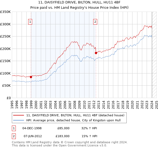 11, DAISYFIELD DRIVE, BILTON, HULL, HU11 4BF: Price paid vs HM Land Registry's House Price Index