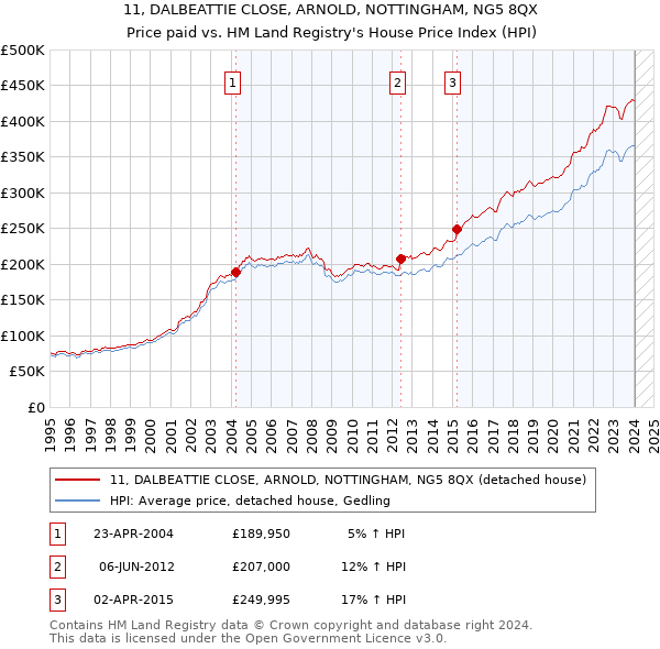 11, DALBEATTIE CLOSE, ARNOLD, NOTTINGHAM, NG5 8QX: Price paid vs HM Land Registry's House Price Index