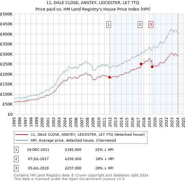 11, DALE CLOSE, ANSTEY, LEICESTER, LE7 7TQ: Price paid vs HM Land Registry's House Price Index