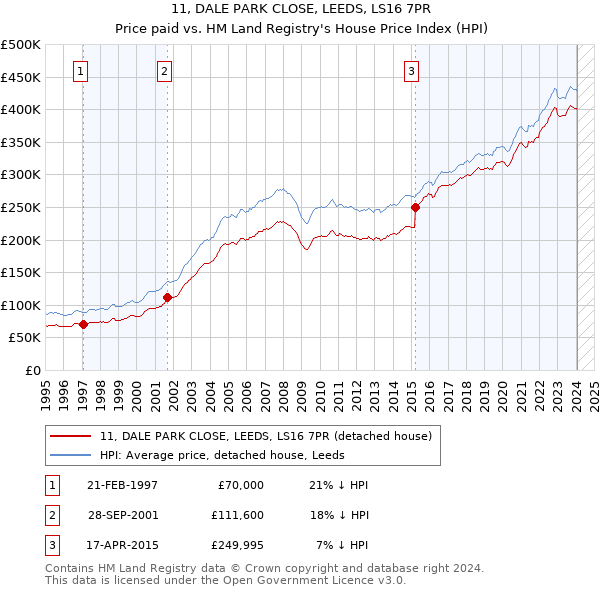 11, DALE PARK CLOSE, LEEDS, LS16 7PR: Price paid vs HM Land Registry's House Price Index