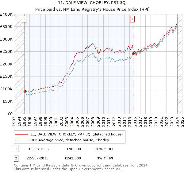 11, DALE VIEW, CHORLEY, PR7 3QJ: Price paid vs HM Land Registry's House Price Index