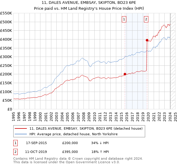 11, DALES AVENUE, EMBSAY, SKIPTON, BD23 6PE: Price paid vs HM Land Registry's House Price Index