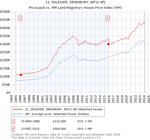 11, DALESIDE, DEWSBURY, WF12 0PJ: Price paid vs HM Land Registry's House Price Index