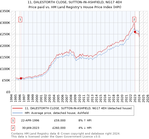 11, DALESTORTH CLOSE, SUTTON-IN-ASHFIELD, NG17 4EH: Price paid vs HM Land Registry's House Price Index