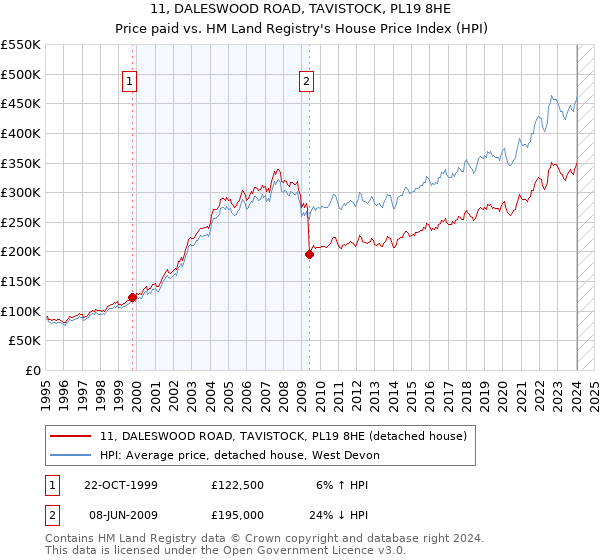 11, DALESWOOD ROAD, TAVISTOCK, PL19 8HE: Price paid vs HM Land Registry's House Price Index