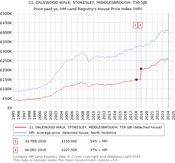 11, DALEWOOD WALK, STOKESLEY, MIDDLESBROUGH, TS9 5JB: Price paid vs HM Land Registry's House Price Index