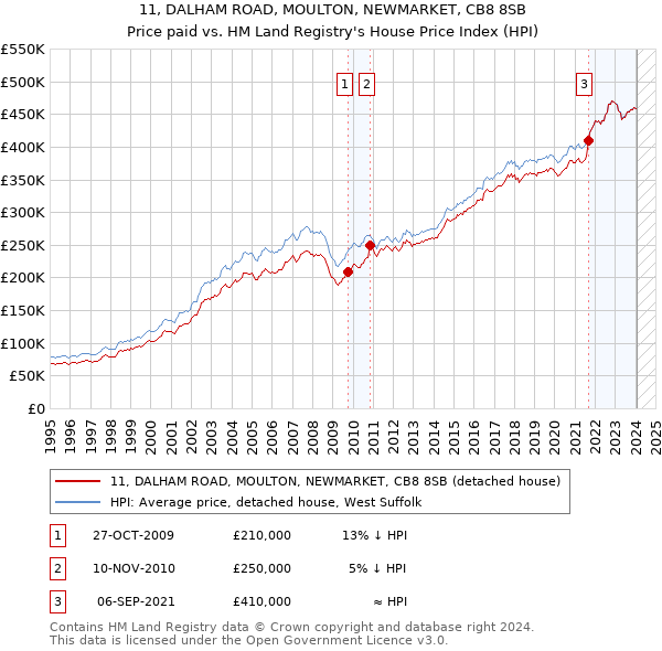 11, DALHAM ROAD, MOULTON, NEWMARKET, CB8 8SB: Price paid vs HM Land Registry's House Price Index