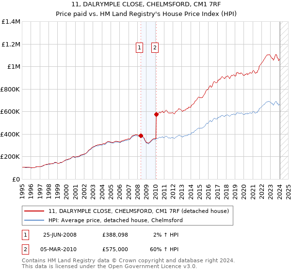 11, DALRYMPLE CLOSE, CHELMSFORD, CM1 7RF: Price paid vs HM Land Registry's House Price Index