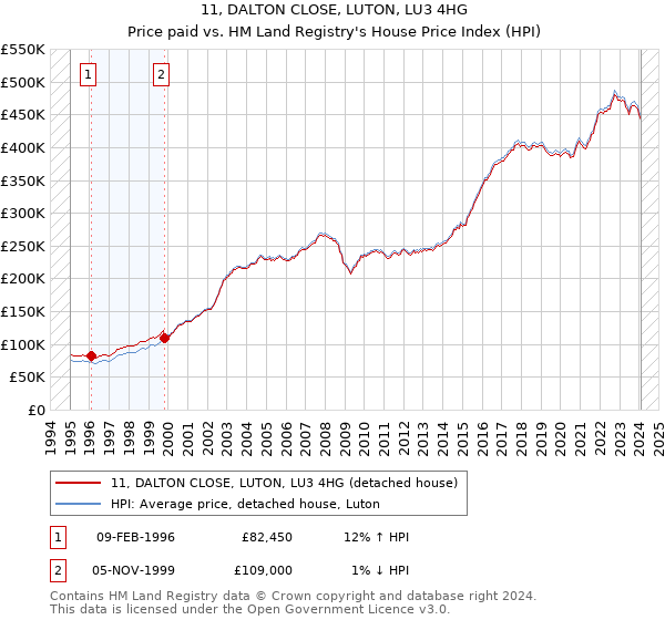 11, DALTON CLOSE, LUTON, LU3 4HG: Price paid vs HM Land Registry's House Price Index