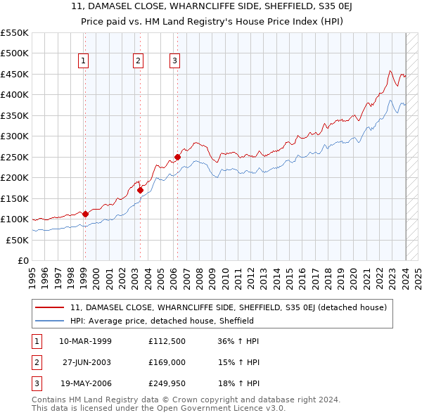 11, DAMASEL CLOSE, WHARNCLIFFE SIDE, SHEFFIELD, S35 0EJ: Price paid vs HM Land Registry's House Price Index