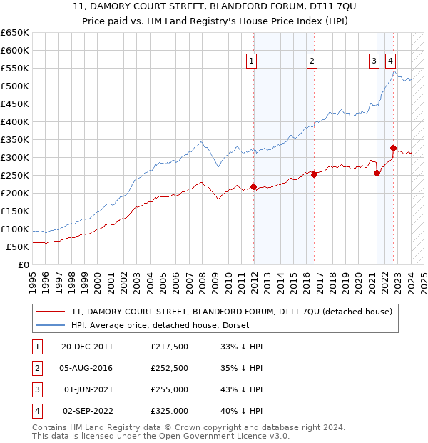 11, DAMORY COURT STREET, BLANDFORD FORUM, DT11 7QU: Price paid vs HM Land Registry's House Price Index