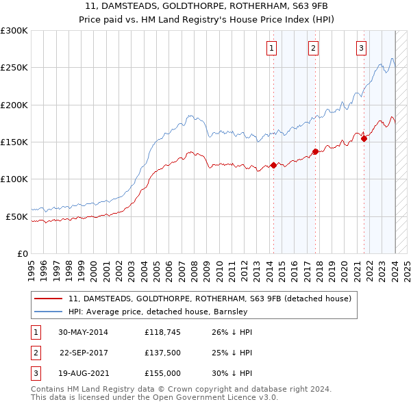 11, DAMSTEADS, GOLDTHORPE, ROTHERHAM, S63 9FB: Price paid vs HM Land Registry's House Price Index