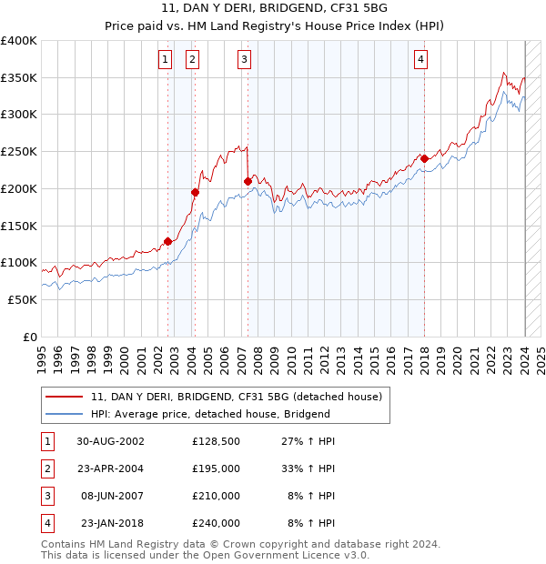 11, DAN Y DERI, BRIDGEND, CF31 5BG: Price paid vs HM Land Registry's House Price Index