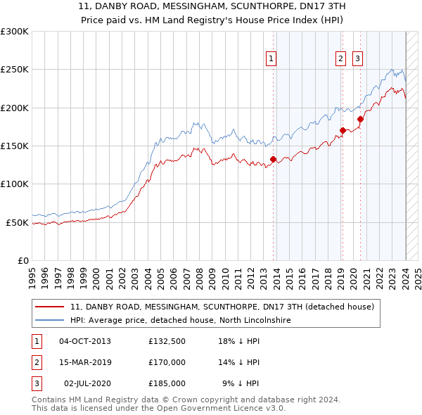 11, DANBY ROAD, MESSINGHAM, SCUNTHORPE, DN17 3TH: Price paid vs HM Land Registry's House Price Index