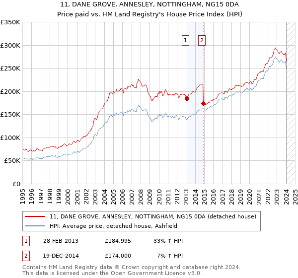 11, DANE GROVE, ANNESLEY, NOTTINGHAM, NG15 0DA: Price paid vs HM Land Registry's House Price Index