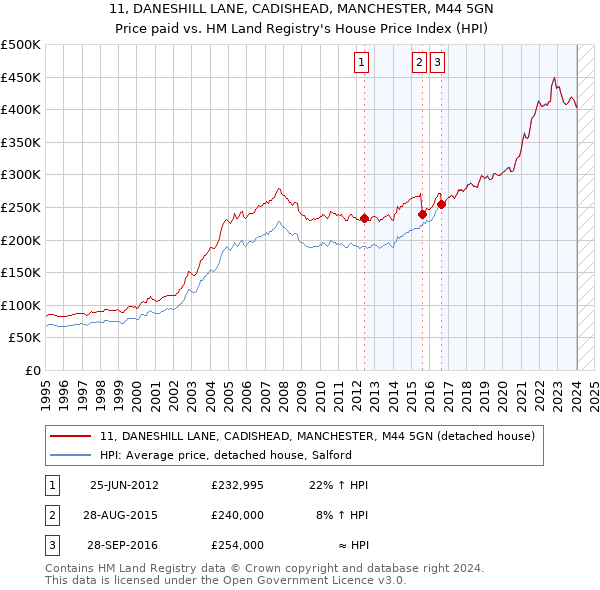 11, DANESHILL LANE, CADISHEAD, MANCHESTER, M44 5GN: Price paid vs HM Land Registry's House Price Index