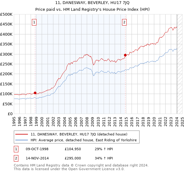 11, DANESWAY, BEVERLEY, HU17 7JQ: Price paid vs HM Land Registry's House Price Index