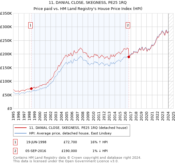 11, DANIAL CLOSE, SKEGNESS, PE25 1RQ: Price paid vs HM Land Registry's House Price Index