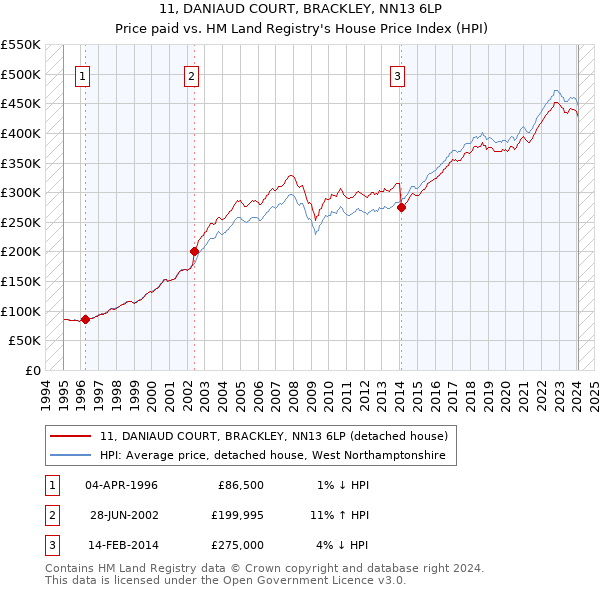 11, DANIAUD COURT, BRACKLEY, NN13 6LP: Price paid vs HM Land Registry's House Price Index