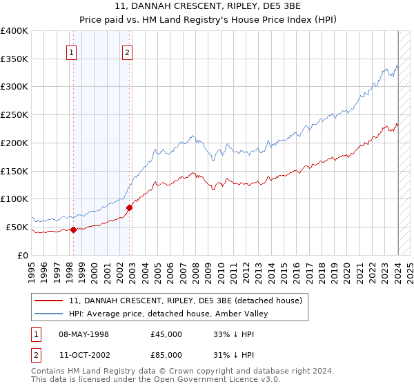 11, DANNAH CRESCENT, RIPLEY, DE5 3BE: Price paid vs HM Land Registry's House Price Index
