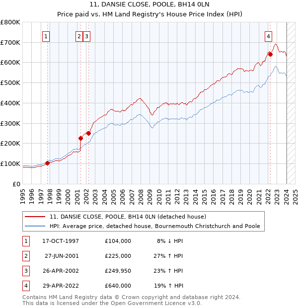 11, DANSIE CLOSE, POOLE, BH14 0LN: Price paid vs HM Land Registry's House Price Index