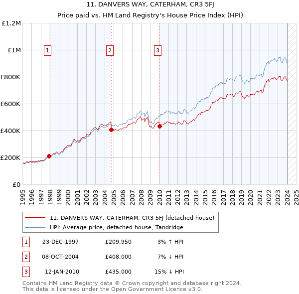 11, DANVERS WAY, CATERHAM, CR3 5FJ: Price paid vs HM Land Registry's House Price Index