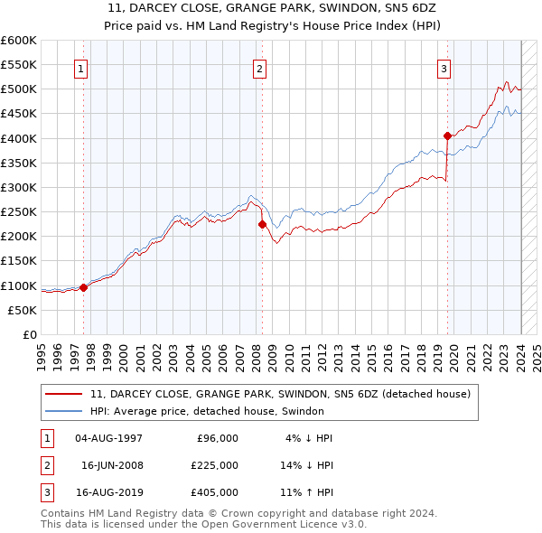 11, DARCEY CLOSE, GRANGE PARK, SWINDON, SN5 6DZ: Price paid vs HM Land Registry's House Price Index