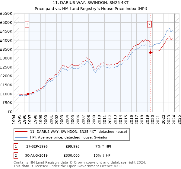 11, DARIUS WAY, SWINDON, SN25 4XT: Price paid vs HM Land Registry's House Price Index