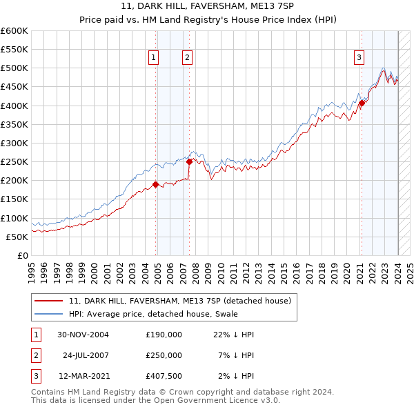 11, DARK HILL, FAVERSHAM, ME13 7SP: Price paid vs HM Land Registry's House Price Index