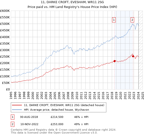 11, DARKE CROFT, EVESHAM, WR11 2SG: Price paid vs HM Land Registry's House Price Index