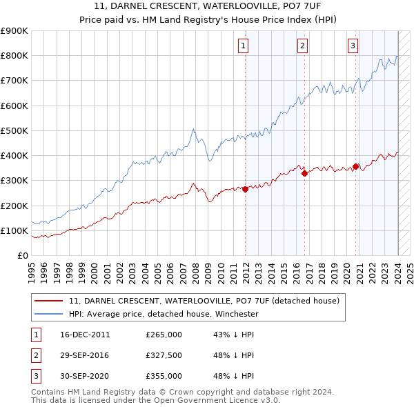11, DARNEL CRESCENT, WATERLOOVILLE, PO7 7UF: Price paid vs HM Land Registry's House Price Index