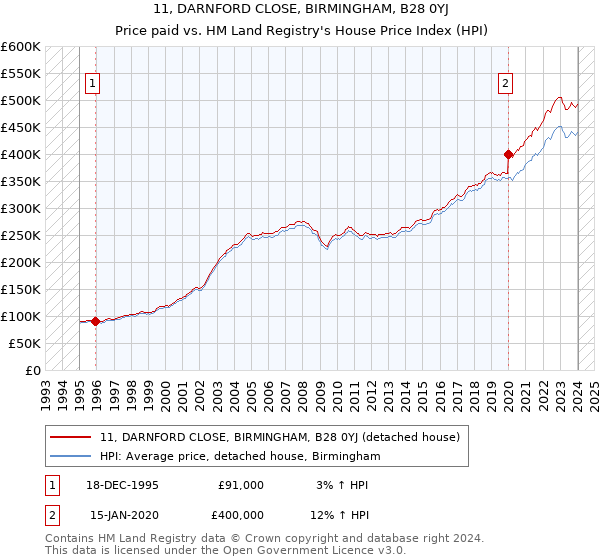11, DARNFORD CLOSE, BIRMINGHAM, B28 0YJ: Price paid vs HM Land Registry's House Price Index