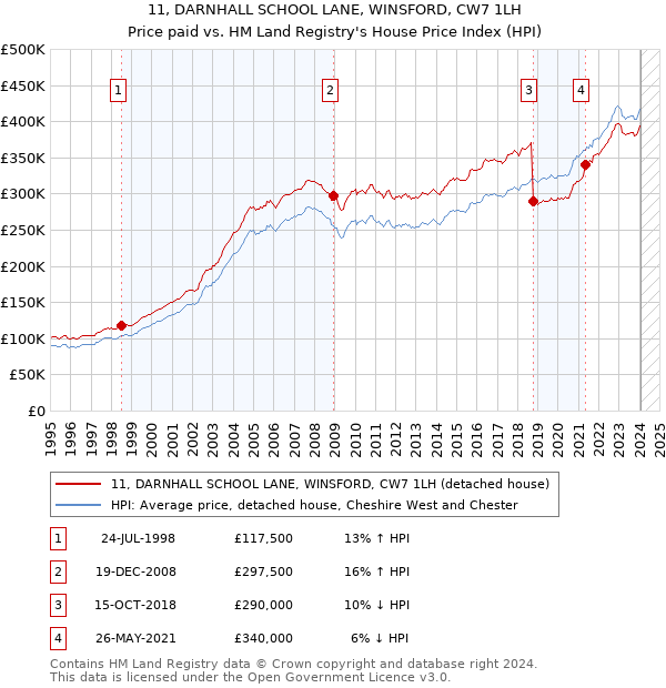 11, DARNHALL SCHOOL LANE, WINSFORD, CW7 1LH: Price paid vs HM Land Registry's House Price Index