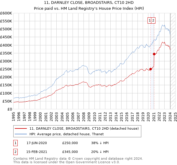 11, DARNLEY CLOSE, BROADSTAIRS, CT10 2HD: Price paid vs HM Land Registry's House Price Index