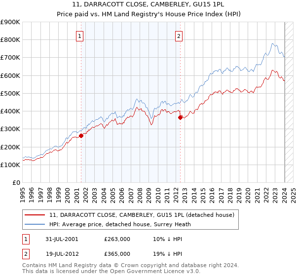 11, DARRACOTT CLOSE, CAMBERLEY, GU15 1PL: Price paid vs HM Land Registry's House Price Index
