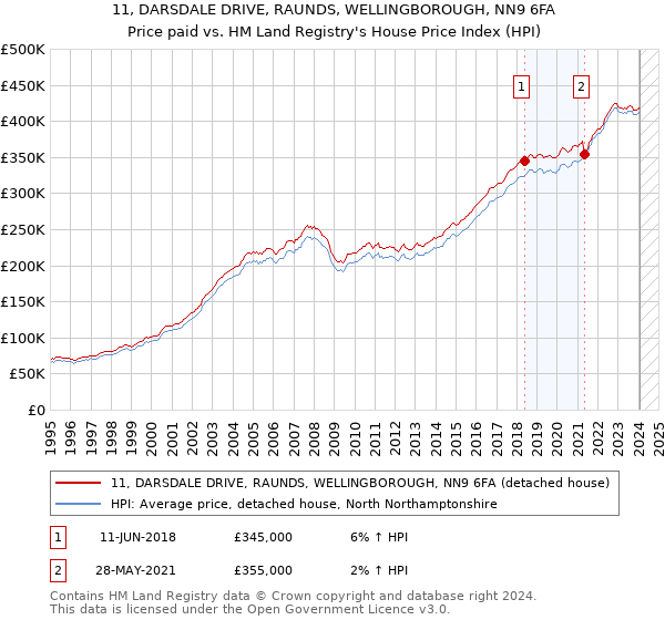 11, DARSDALE DRIVE, RAUNDS, WELLINGBOROUGH, NN9 6FA: Price paid vs HM Land Registry's House Price Index