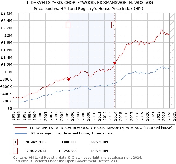 11, DARVELLS YARD, CHORLEYWOOD, RICKMANSWORTH, WD3 5QG: Price paid vs HM Land Registry's House Price Index