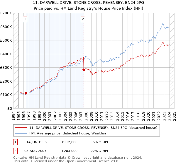 11, DARWELL DRIVE, STONE CROSS, PEVENSEY, BN24 5PG: Price paid vs HM Land Registry's House Price Index