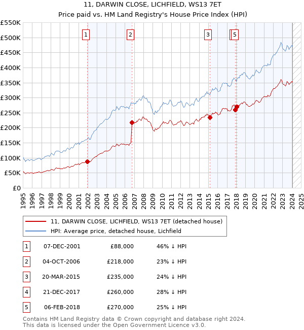 11, DARWIN CLOSE, LICHFIELD, WS13 7ET: Price paid vs HM Land Registry's House Price Index