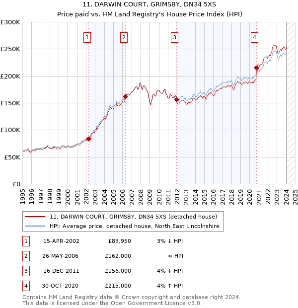 11, DARWIN COURT, GRIMSBY, DN34 5XS: Price paid vs HM Land Registry's House Price Index