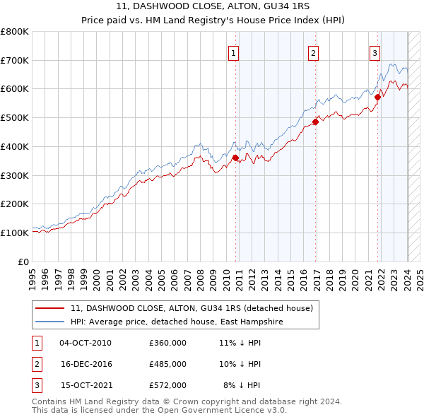 11, DASHWOOD CLOSE, ALTON, GU34 1RS: Price paid vs HM Land Registry's House Price Index