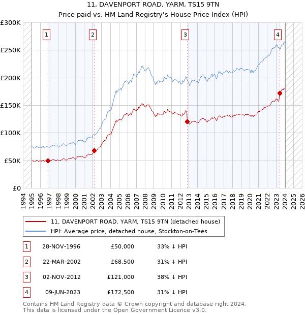 11, DAVENPORT ROAD, YARM, TS15 9TN: Price paid vs HM Land Registry's House Price Index