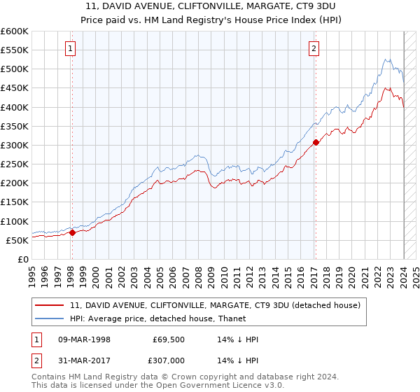 11, DAVID AVENUE, CLIFTONVILLE, MARGATE, CT9 3DU: Price paid vs HM Land Registry's House Price Index