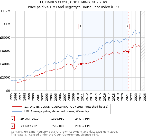 11, DAVIES CLOSE, GODALMING, GU7 2HW: Price paid vs HM Land Registry's House Price Index