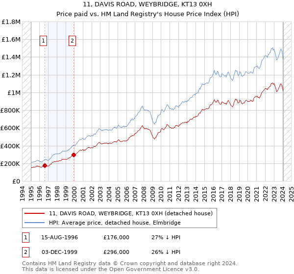11, DAVIS ROAD, WEYBRIDGE, KT13 0XH: Price paid vs HM Land Registry's House Price Index