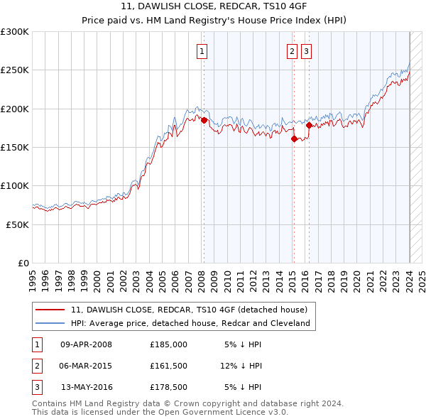 11, DAWLISH CLOSE, REDCAR, TS10 4GF: Price paid vs HM Land Registry's House Price Index